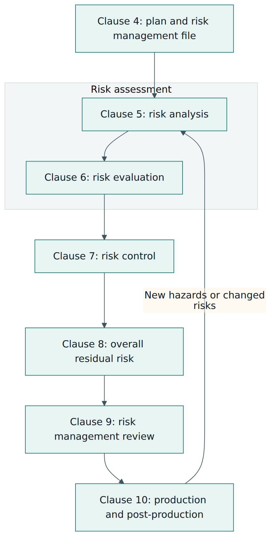 Figure 2 – The clauses of ISO 14971 form a closed loop in which production and post-production information feeds back into risk analysis.
