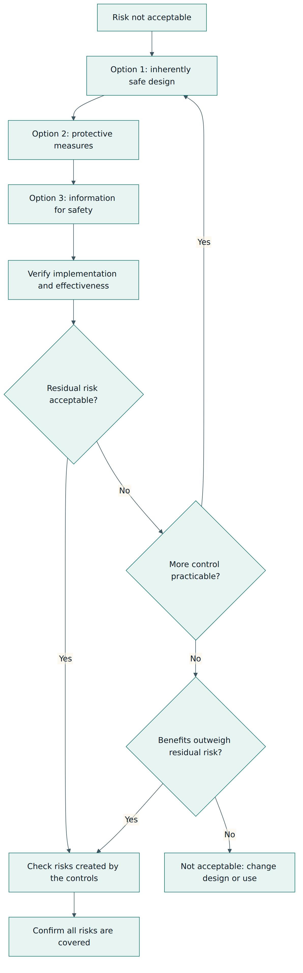 Figure 3 – Risk control options are considered in priority order, verified, and followed by residual risk evaluation and, only where needed, a benefit-risk analysis.