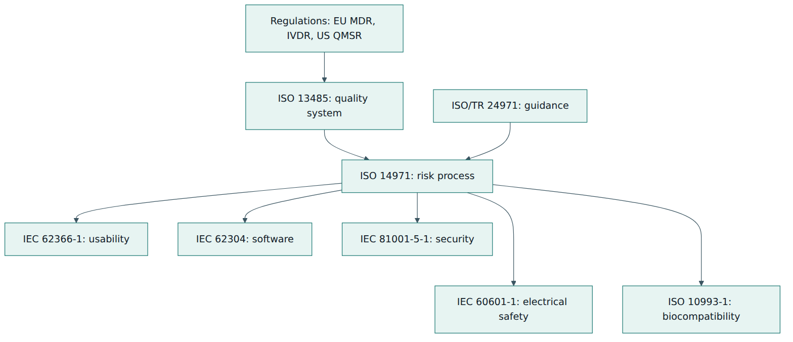 Figure 4 – ISO 14971 runs inside an ISO 13485 quality system, is explained by ISO/TR 24971 and provides the risk framework used by specialised device standards.
