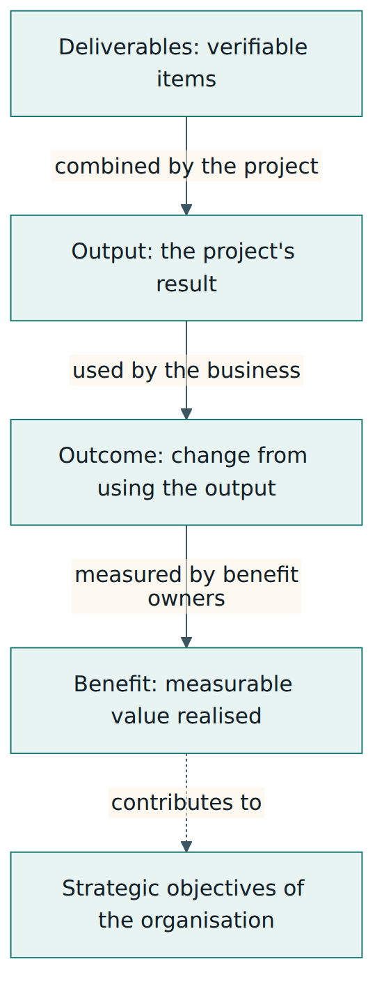 Figure 1 – The value chain in ISO 21502: deliverables form an output, using the output creates outcomes, and outcomes yield benefits that serve strategy.