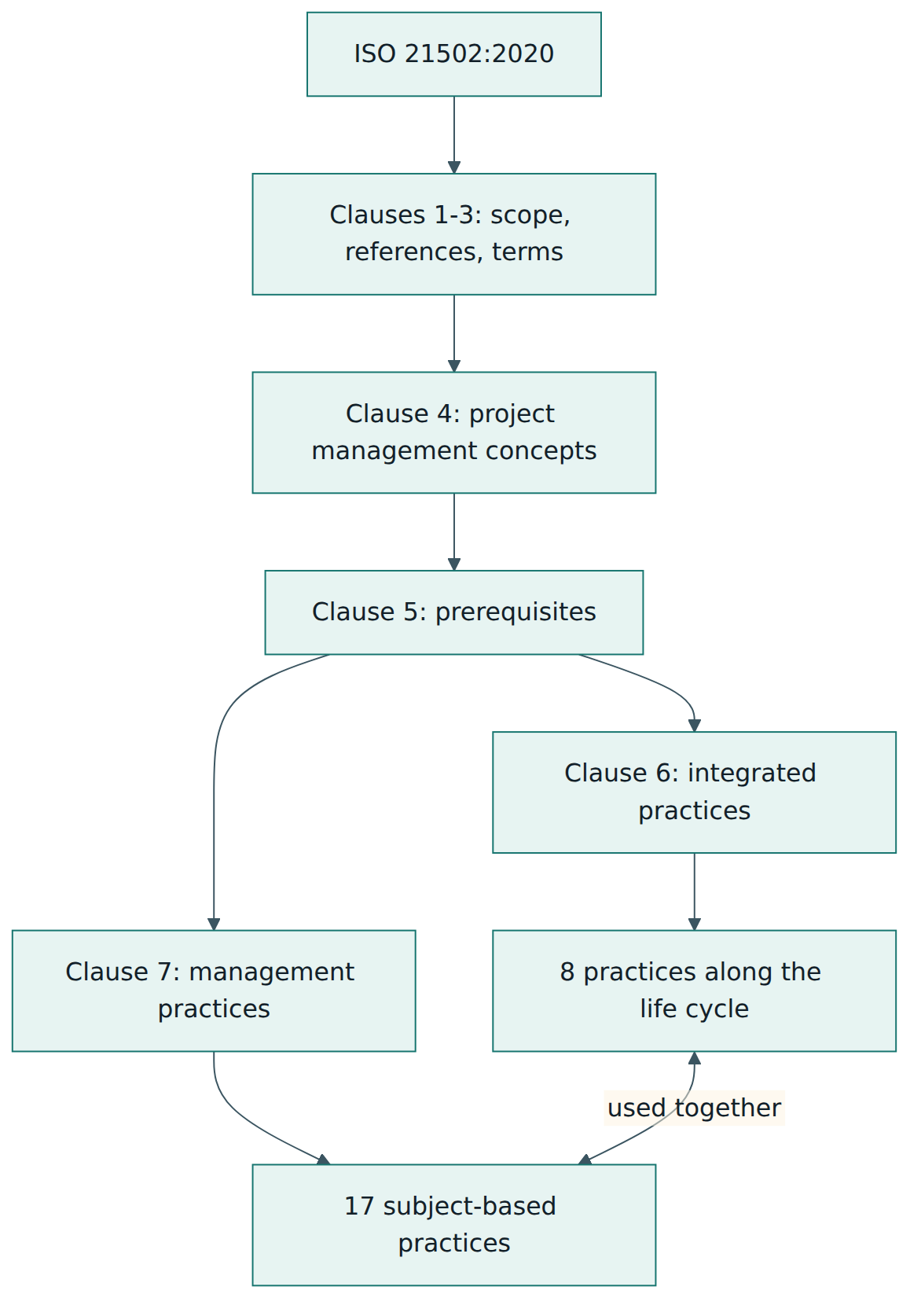 Figure 2 – How ISO 21502:2020 is organised: concepts and prerequisites set the scene, then two complementary sets of practices describe what to do.