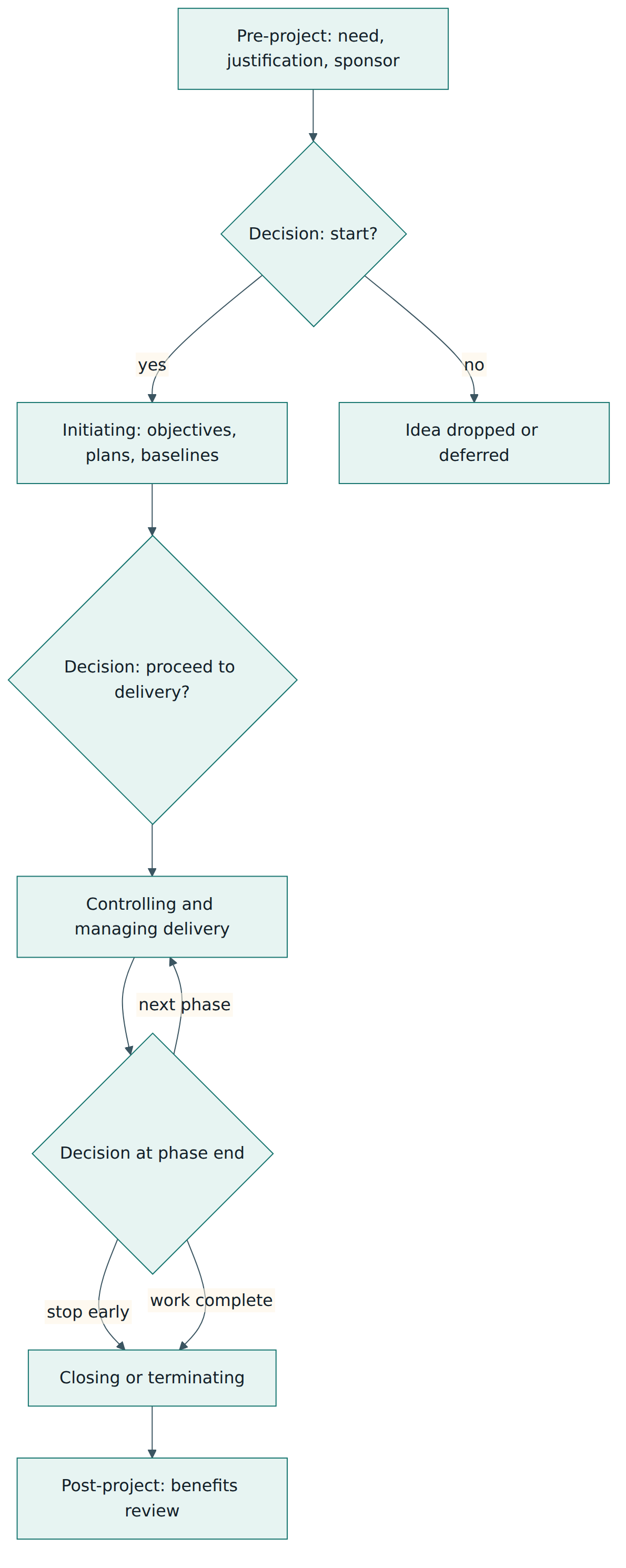 Figure 3 – A tailored project life cycle in the spirit of ISO 21502: phases separated by decision points, with the option to stop, and a benefits review after closure.