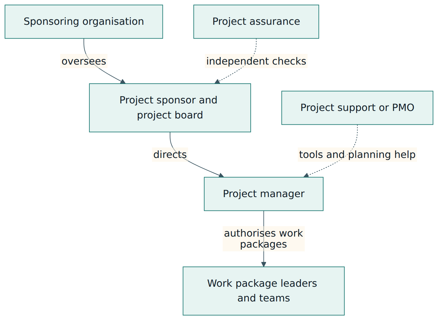 Figure 4 – The governance levels behind the integrated practices: overseeing, directing, managing and delivering, with assurance and support alongside; reports and escalations flow back up the same chain.