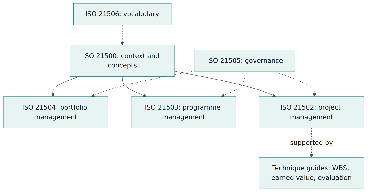 Figure 5 – Where ISO 21502 sits in the ISO 21500 family: one of three management levels under a shared context, with governance, vocabulary and technique guides around it.