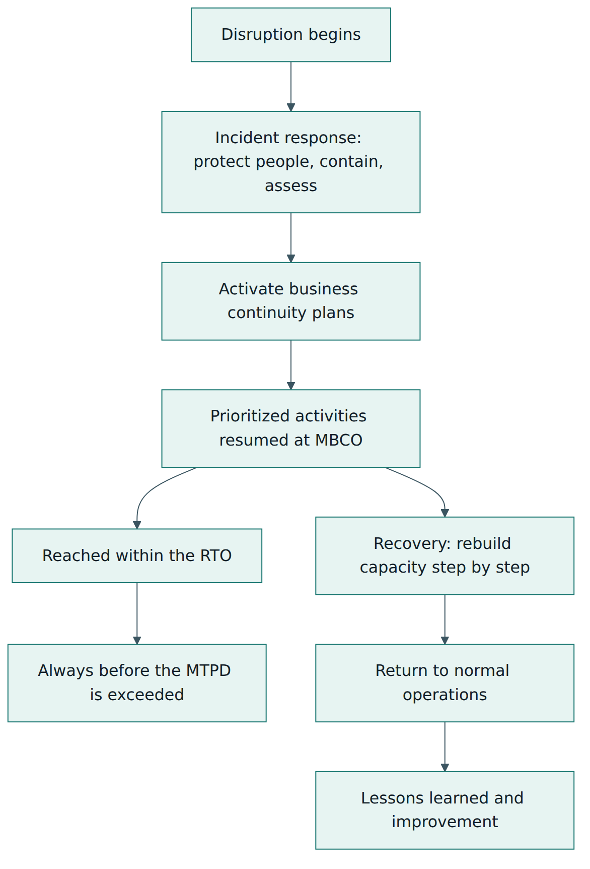 Figure 1 – The life of a disruption: response, continuity at a minimum acceptable level within the recovery time objective, then recovery, return to normal and learning.