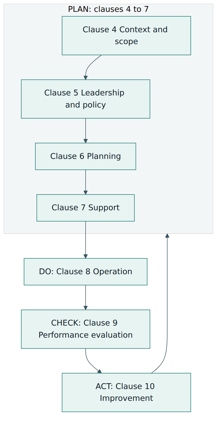 Figure 2 – Clauses 4 to 10 of ISO 22301 mapped to Plan-Do-Check-Act: clauses 4 to 7 plan, clause 8 does, clause 9 checks and clause 10 acts.