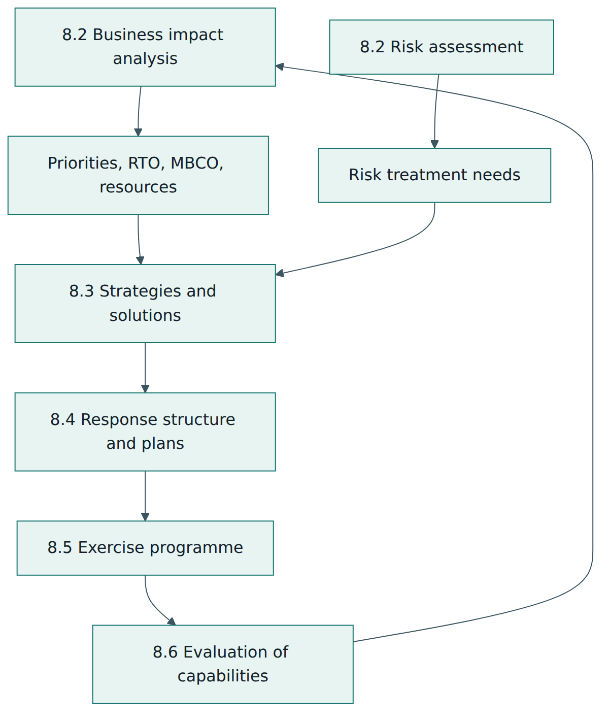 Figure 3 – How the parts of clause 8 feed each other: analysis sets priorities, strategies meet them, plans make them usable, exercises and evaluation prove and improve them.