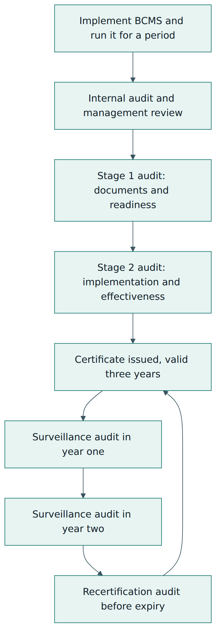 Figure 4 – The accredited certification lifecycle: a two-stage initial audit, a three-year certificate with surveillance audits, then recertification.