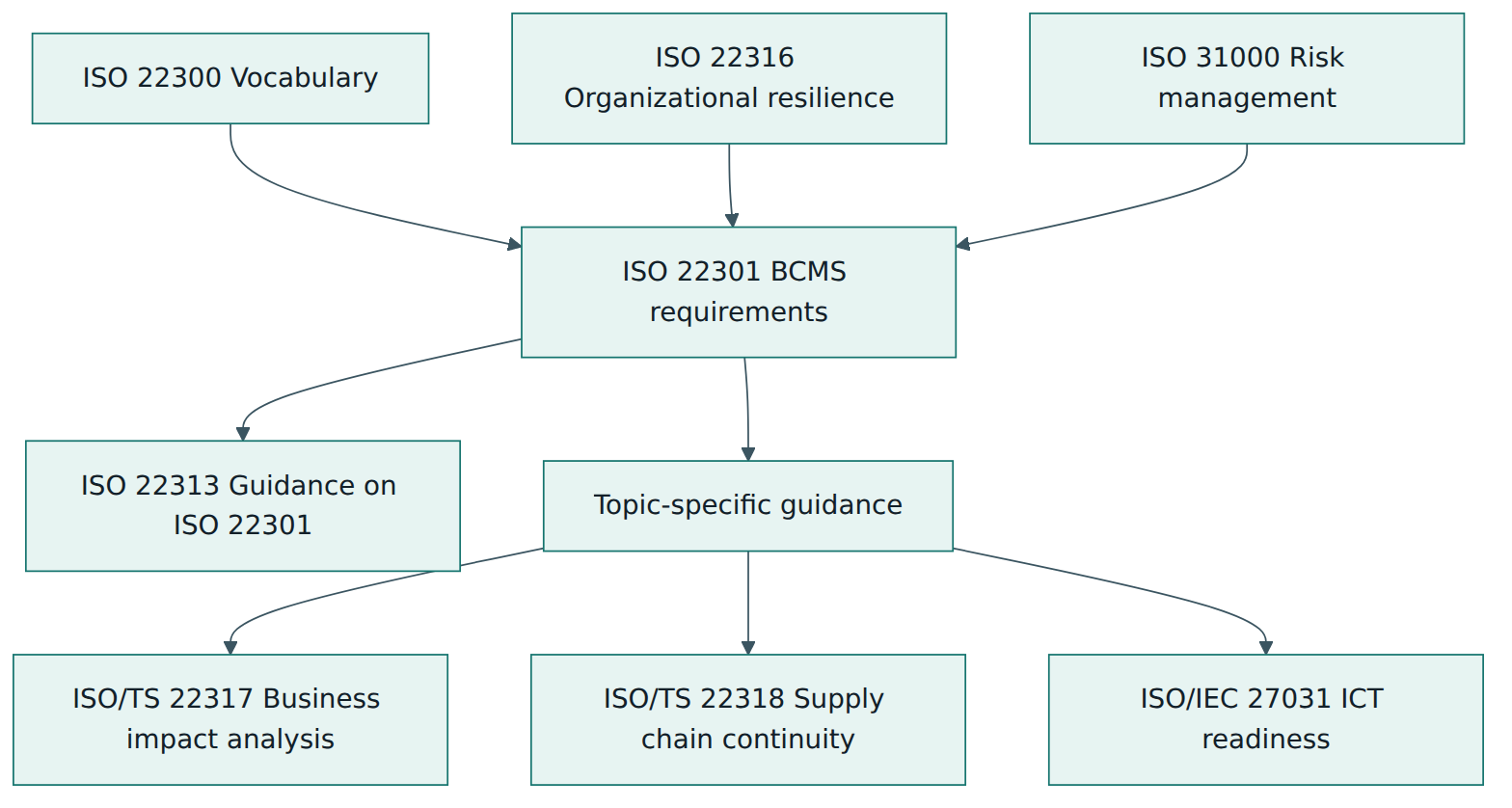 Figure 5 – ISO 22301 at the centre of related documents: vocabulary and principles feed it, guidance and technical specifications help implement it.