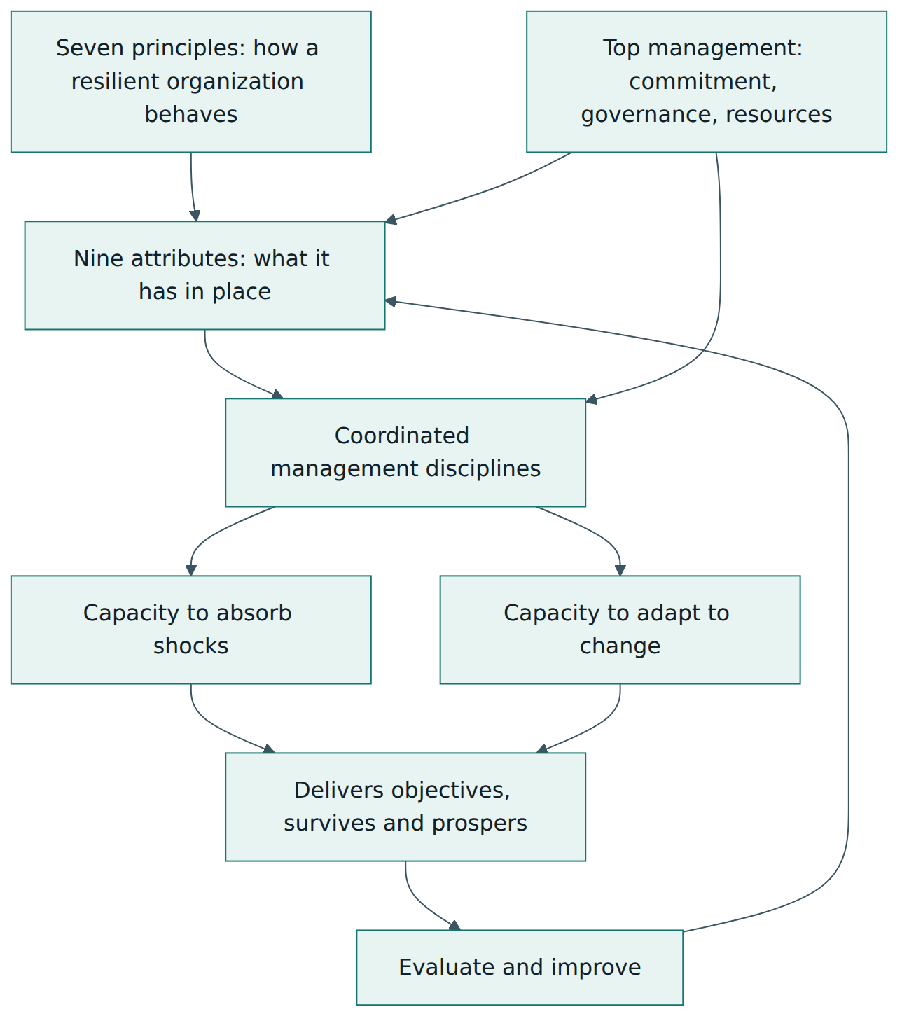 Figure 1 – How ISO 22316 connects principles, attributes, leadership and coordinated disciplines to the capacity to absorb and adapt.