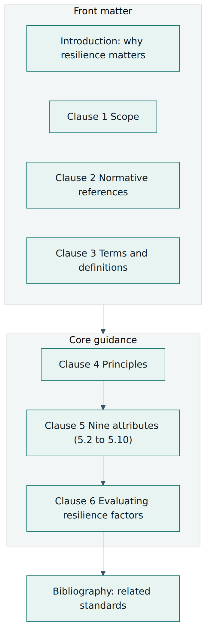 Figure 2 – The structure of ISO 22316:2017, from scope and terms to principles, attributes and evaluation.