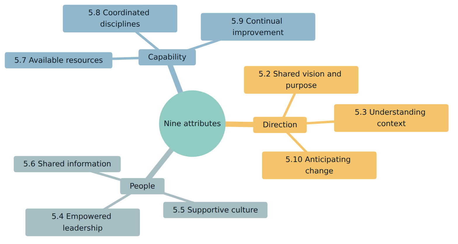 Figure 3 – The nine attributes of ISO 22316:2017, grouped here (not in the standard) into direction, people and capability.