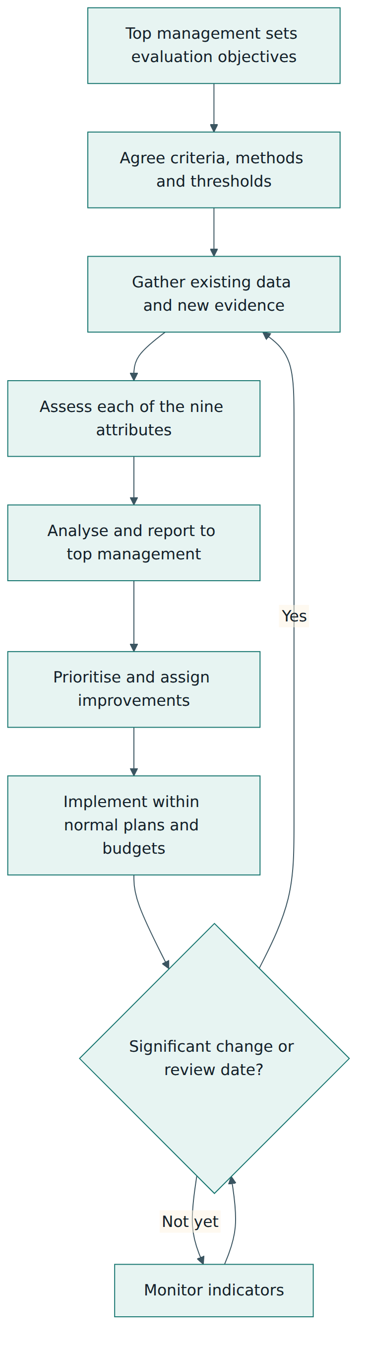 Figure 4 – A practical evaluation and improvement cycle based on the guidance in clause 6.