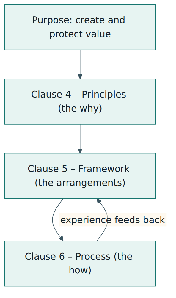 Figure 1 – The three elements of ISO 31000: principles guide the framework, the framework enables the process, and lessons from the process improve the framework.