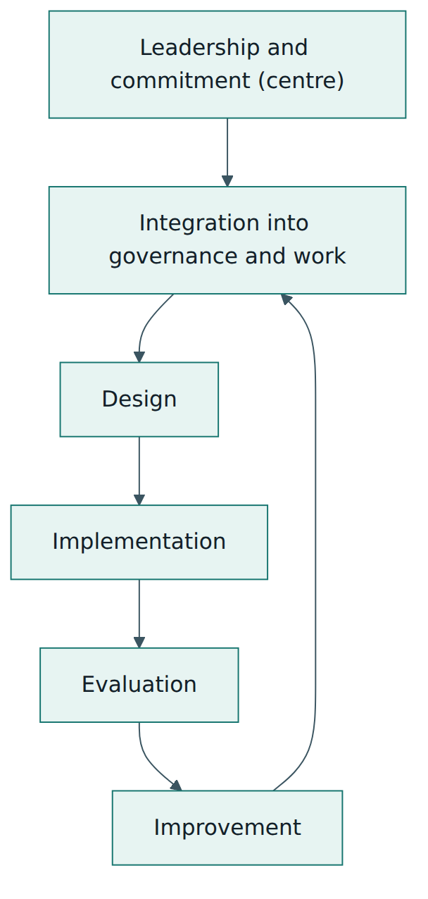 Figure 2 – The framework: top management leadership drives a cycle of integrating, designing, implementing, evaluating and improving risk management.