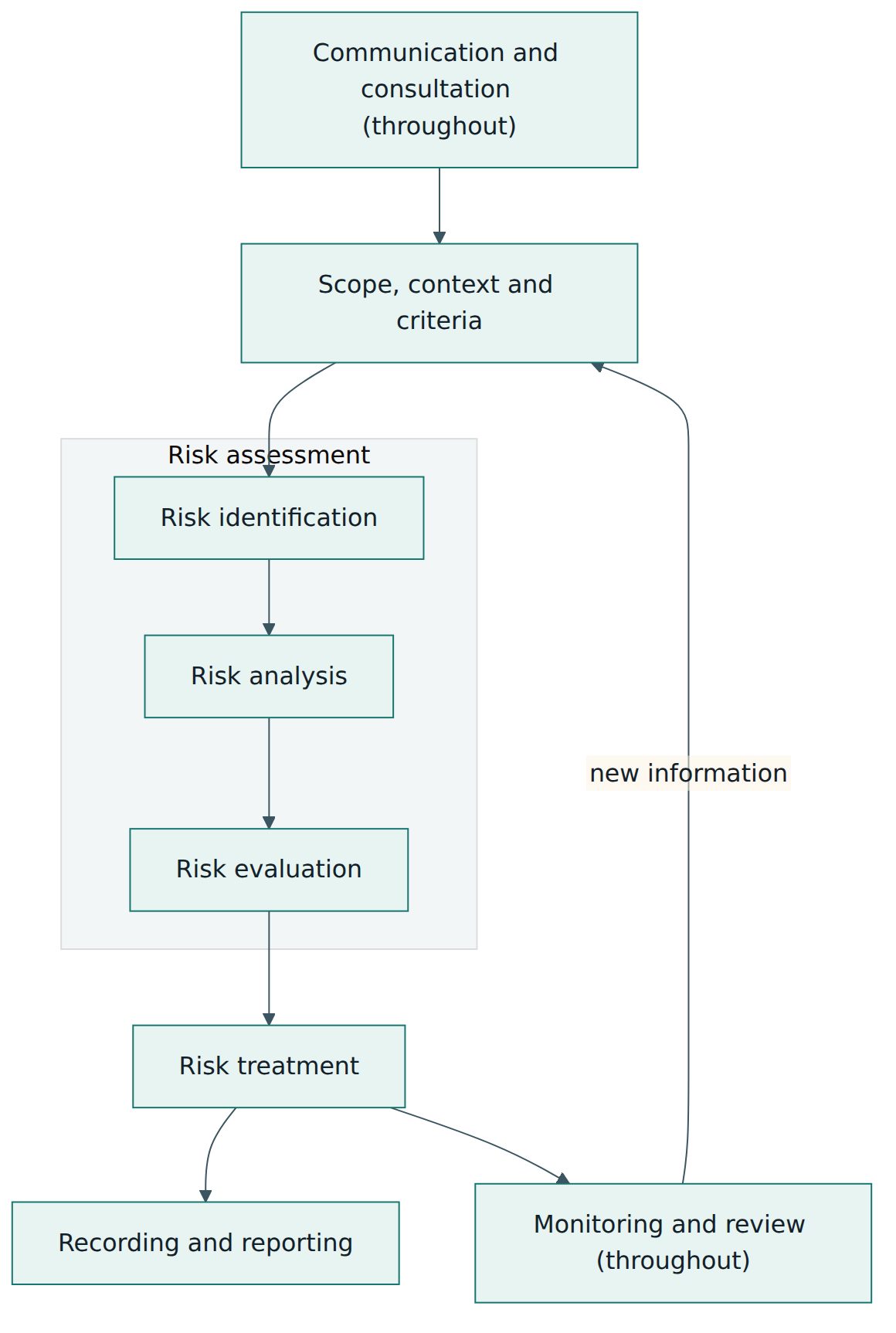 Figure 3 – The ISO 31000 risk management process: context and criteria lead into assessment and treatment, surrounded by communication, monitoring and reporting.