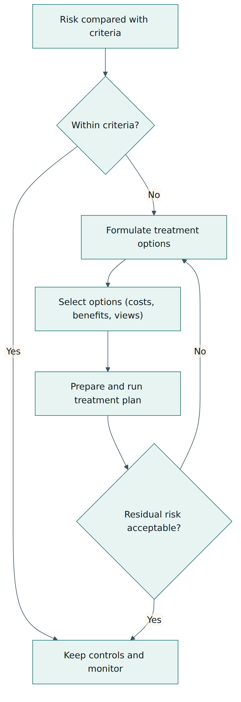 Figure 4 – Risk treatment is a loop: options are chosen and implemented until the residual risk is acceptable against the criteria.