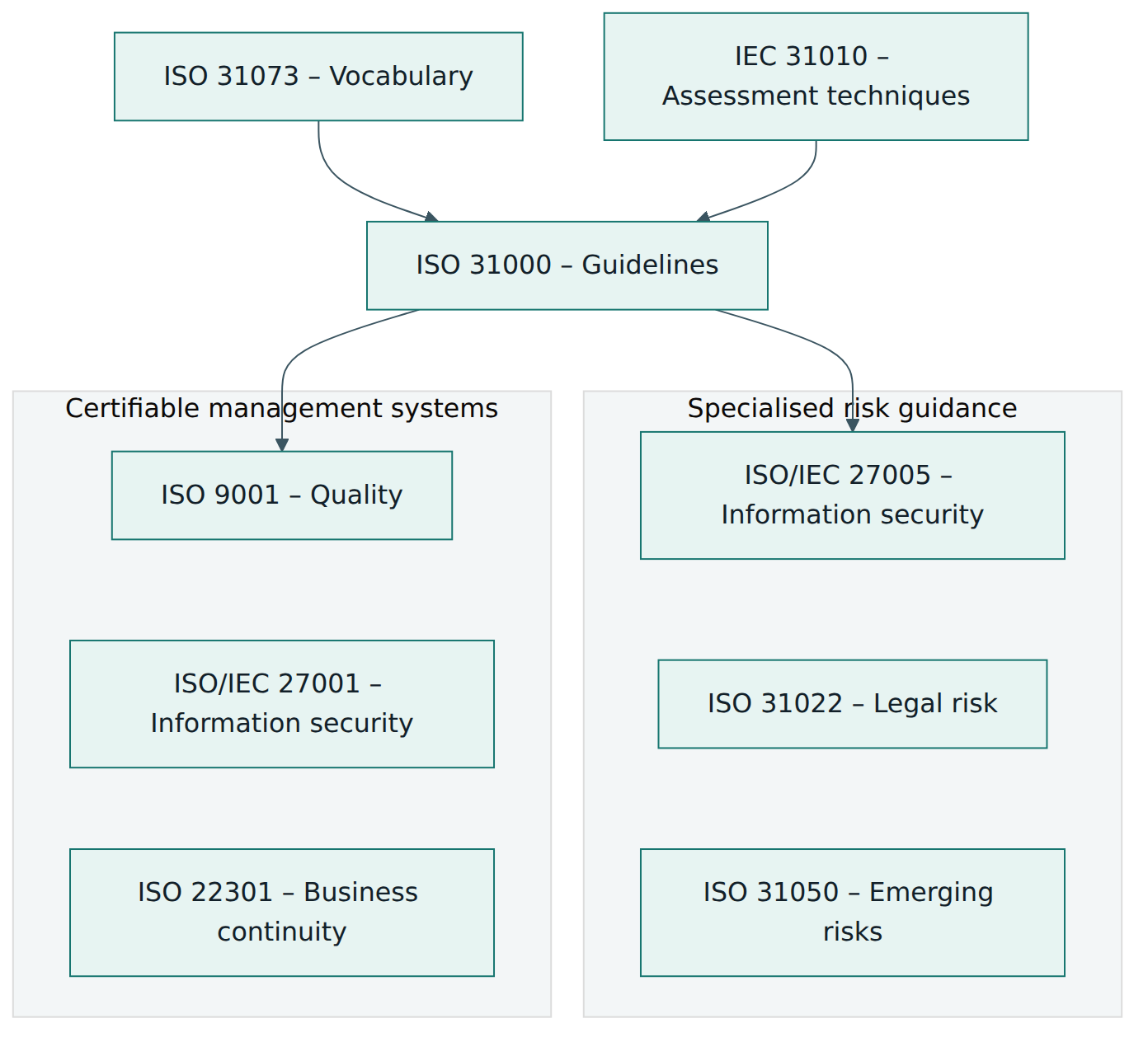 Figure 5 – ISO 31000 draws on a shared vocabulary and catalogue of techniques, and underpins specialised guidance and the risk parts of certifiable management systems.