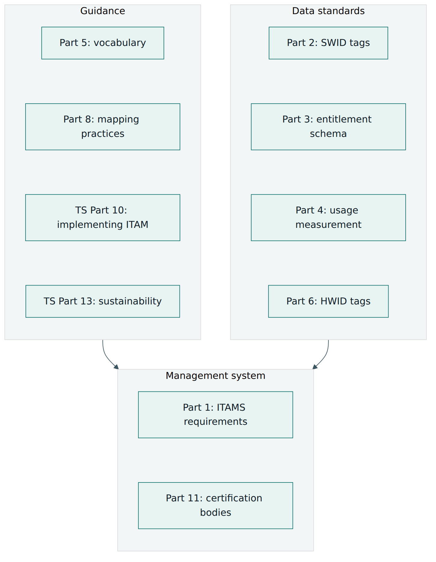 Figure 1 – The ISO/IEC 19770 family grouped into management system requirements, supporting guidance and data standards.
