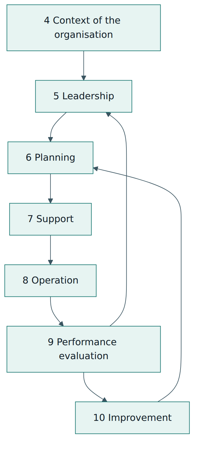 Figure 2 – The clauses of ISO/IEC 19770-1 follow the common management system structure, forming a Plan-Do-Check-Act cycle.