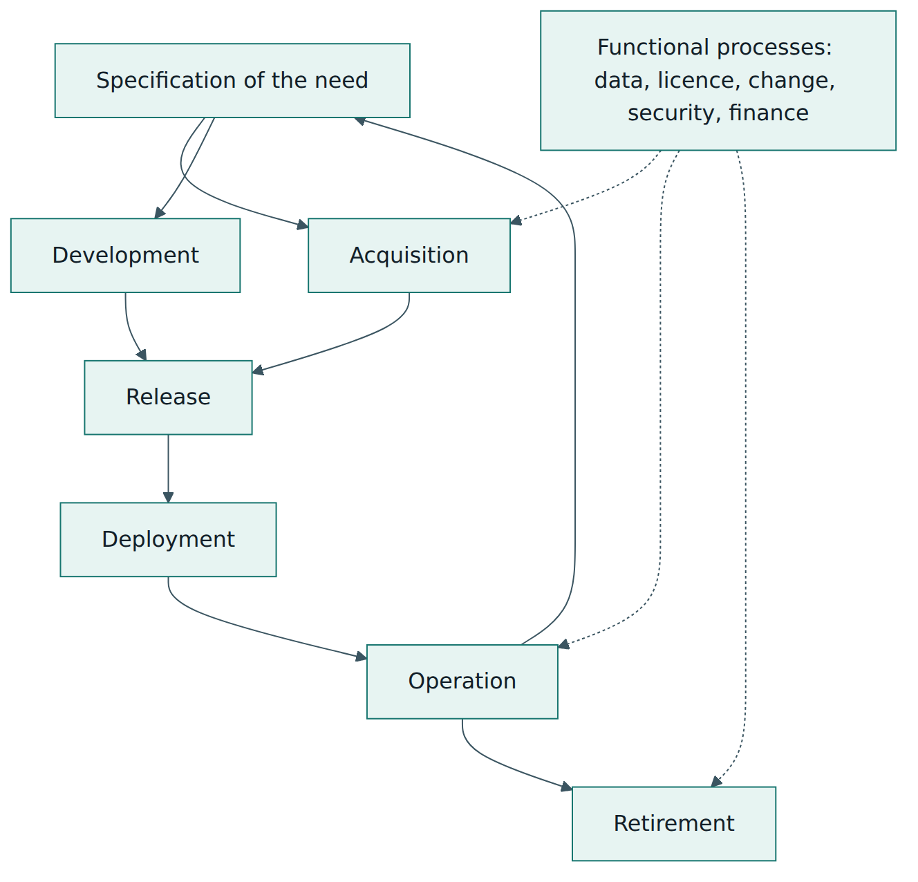 Figure 3 – The IT asset life cycle, with cross-cutting functional processes supporting every stage.