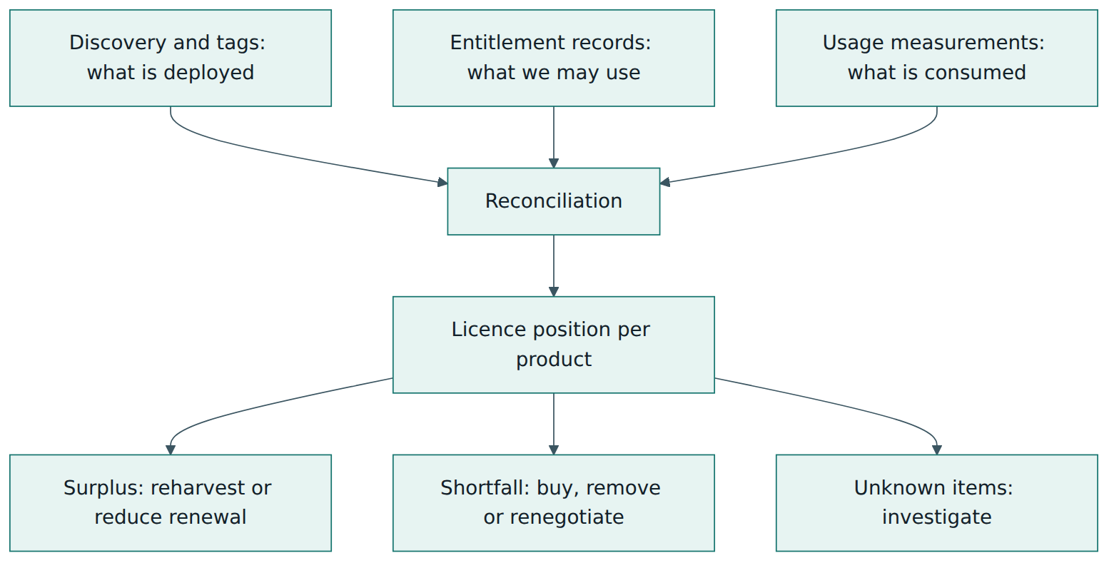 Figure 4 – Identification, entitlement and usage data are reconciled to produce a licence position and actions.