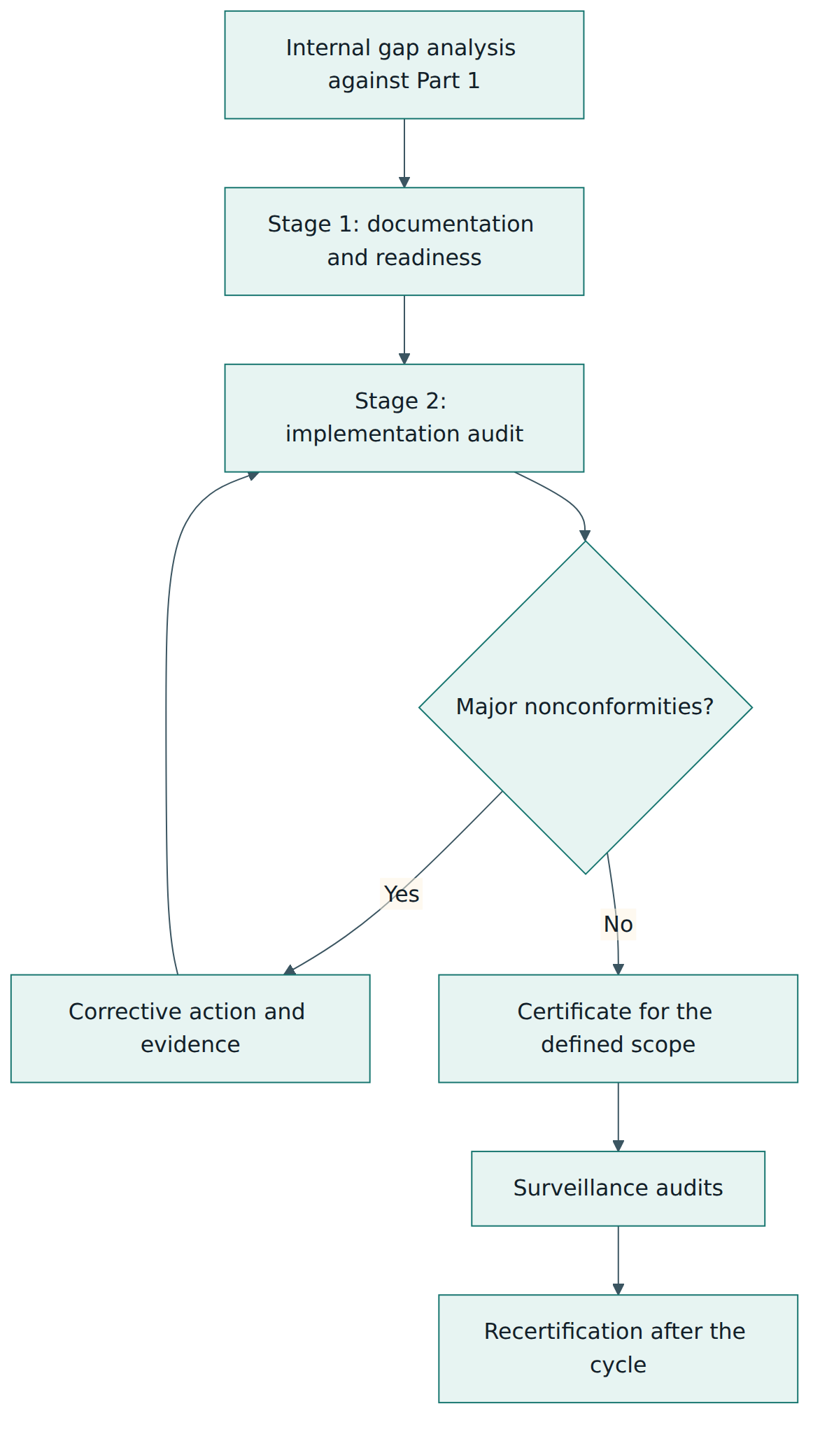 Figure 5 – A typical third-party certification path for an IT asset management system under ISO/IEC 17021-1 and Part 11.