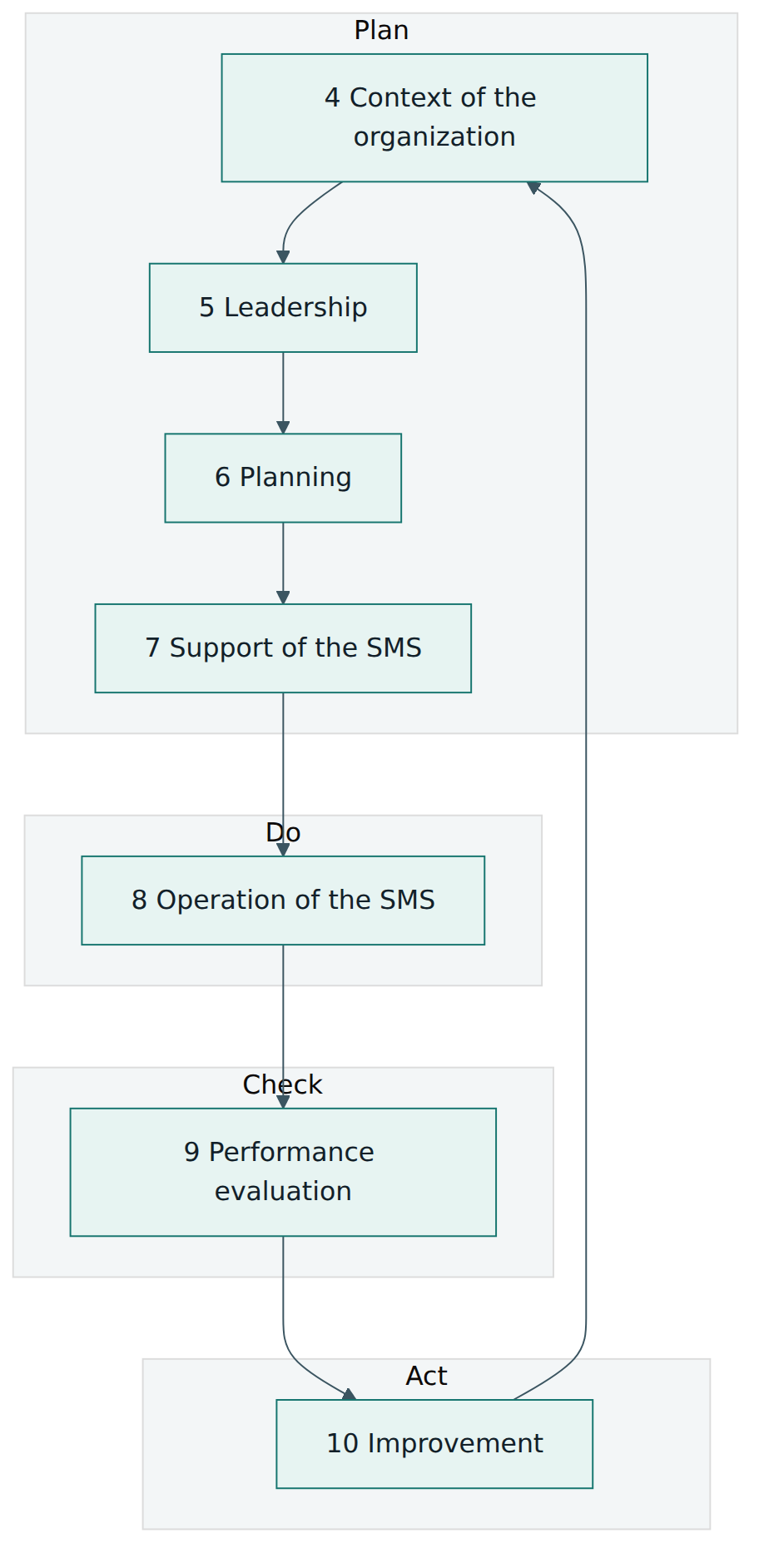 Figure 1 – The requirement clauses 4 to 10 of ISO/IEC 20000-1 arranged on the Plan-Do-Check-Act cycle.