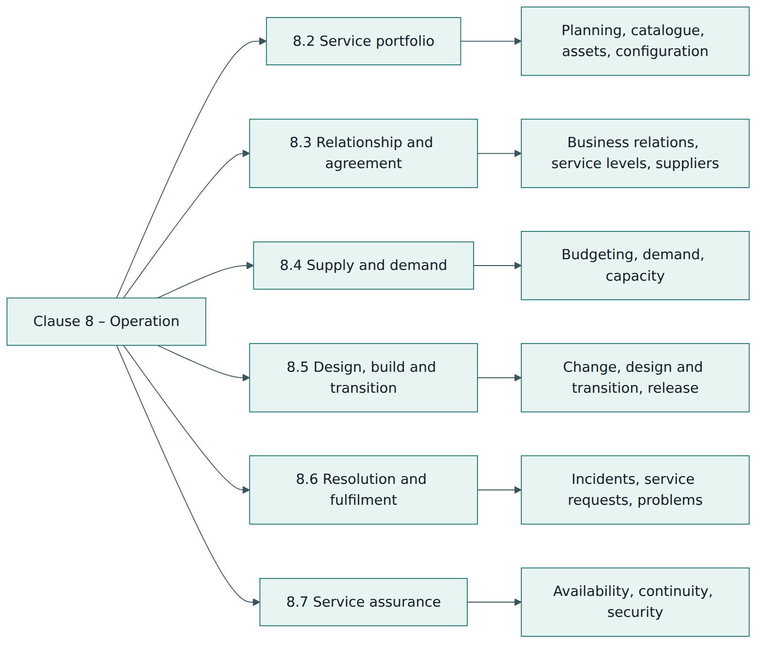 Figure 2 – The six process groups of clause 8 and the main processes each group contains.