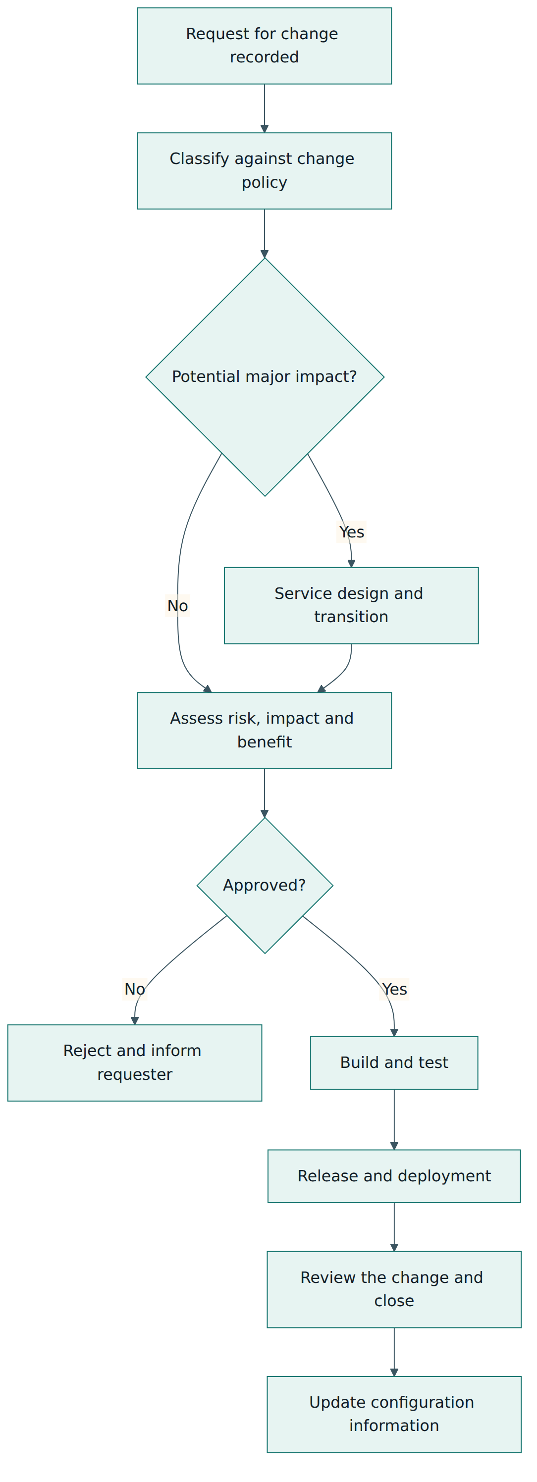 Figure 3 – How a change moves through change management, with major changes routed through service design and transition.