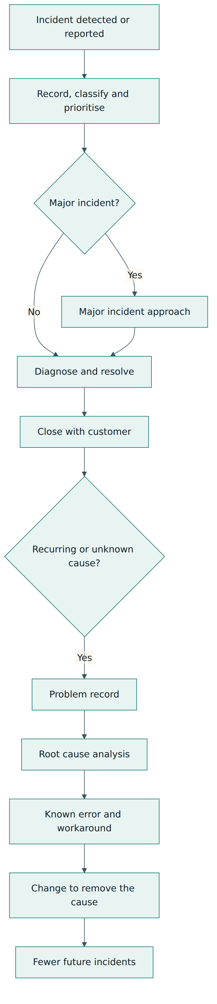 Figure 4 – Incident management restores service, while problem management finds and removes the causes so incidents stop repeating.
