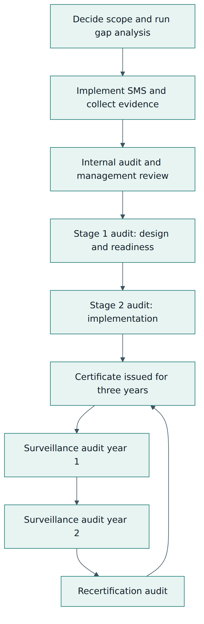 Figure 5 – The certification cycle, from preparation through the two initial audit stages to surveillance and recertification.