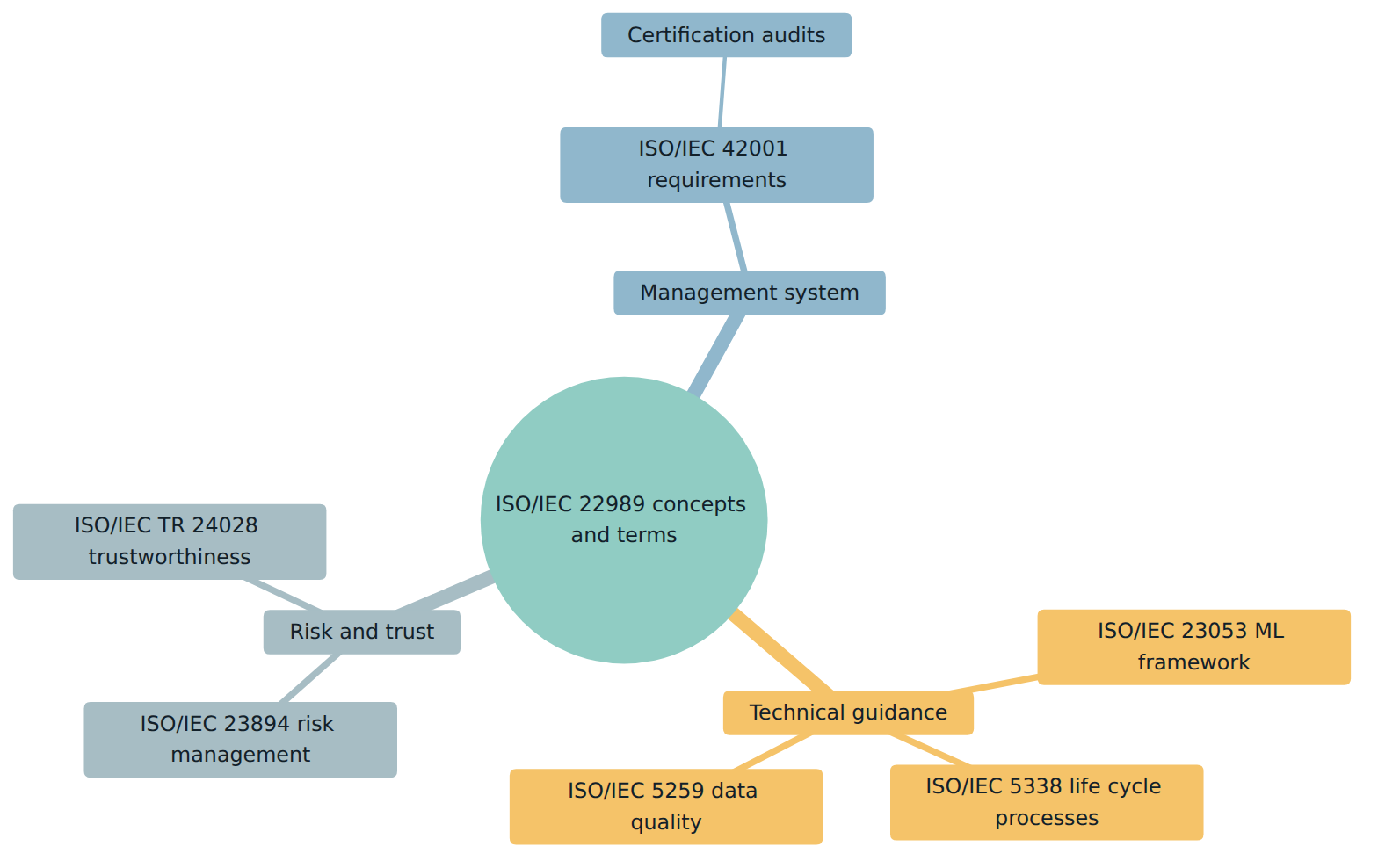 Figure 1 – ISO/IEC 22989 is the shared foundation that the other SC 42 standards build on; only the management system standard leads to certification.