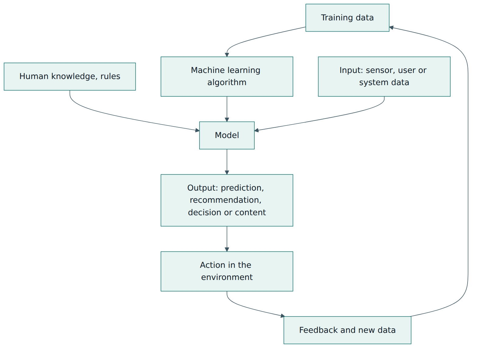 Figure 2 – In the functional view, a model built by learning, by human engineering or both turns input into outputs that can act on the environment.