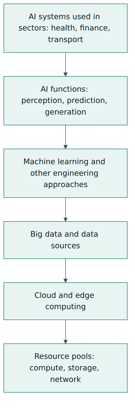 Figure 3 – The AI ecosystem as layers: each layer depends on the ones below it, and different organisations may supply different layers.