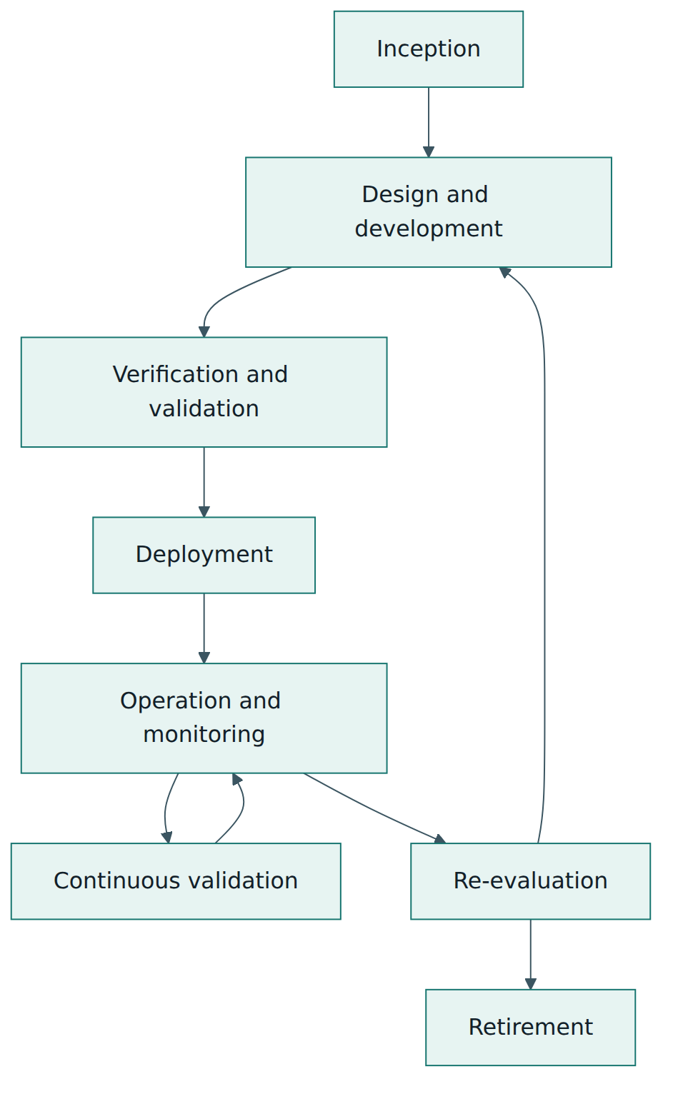 Figure 4 – The generic AI system life cycle: operation loops through continuous validation, and re-evaluation leads back to redesign or on to retirement.