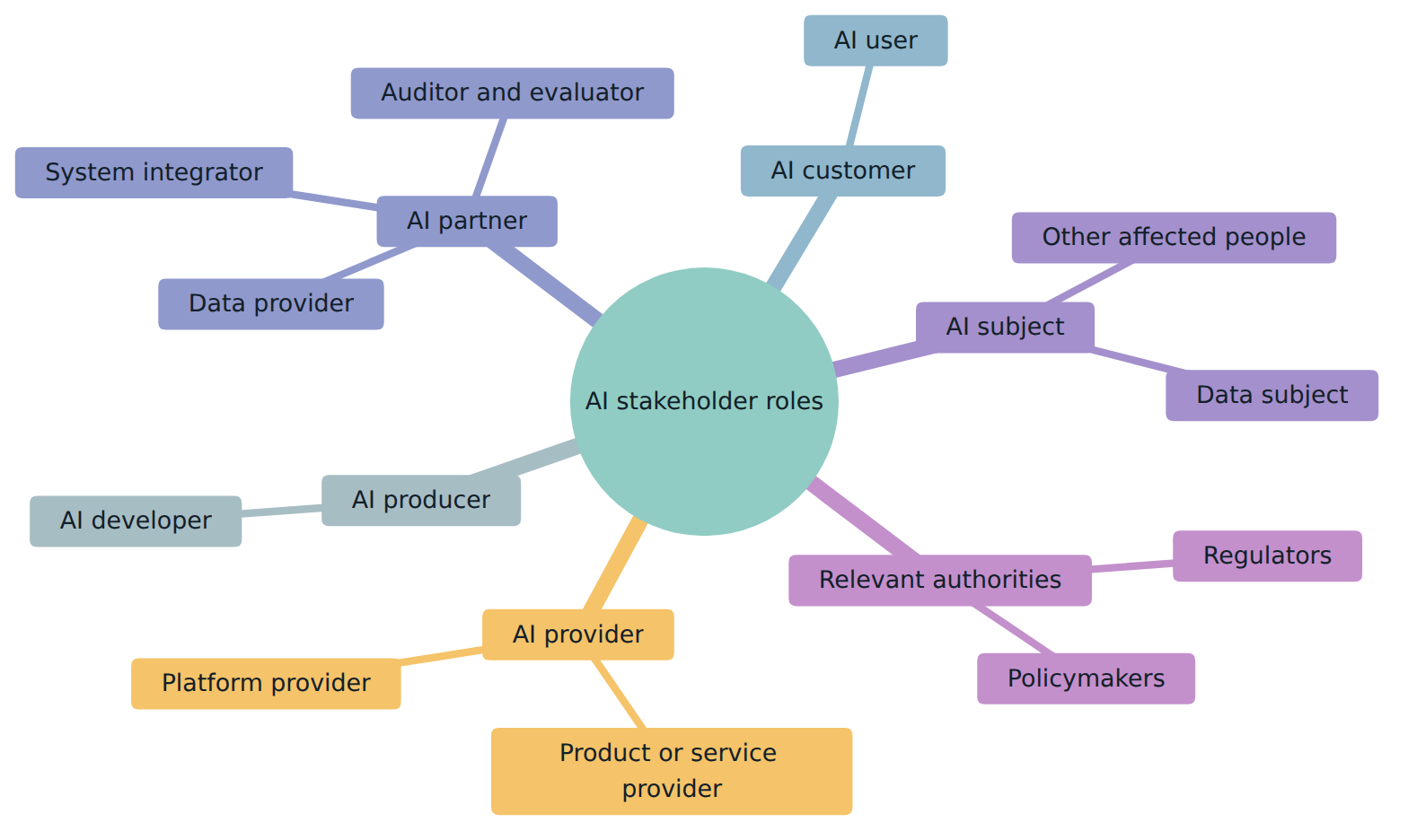 Figure 5 – The six stakeholder roles and their main sub-roles; one organisation can hold several roles for the same AI system.