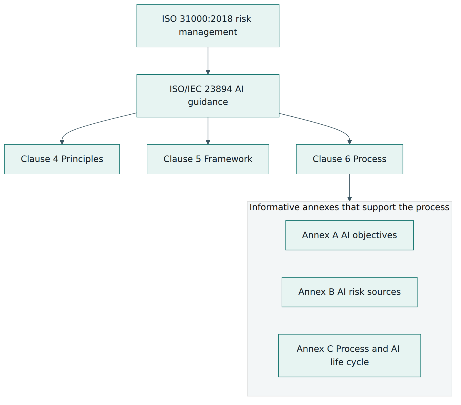 Figure 1 – ISO/IEC 23894 follows the three building blocks of ISO 31000 and adds three informative annexes that support the process.