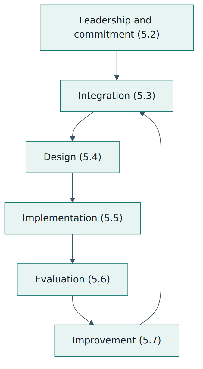 Figure 2 – The framework cycle: leadership drives the integration, design, implementation, evaluation and improvement of AI risk management.