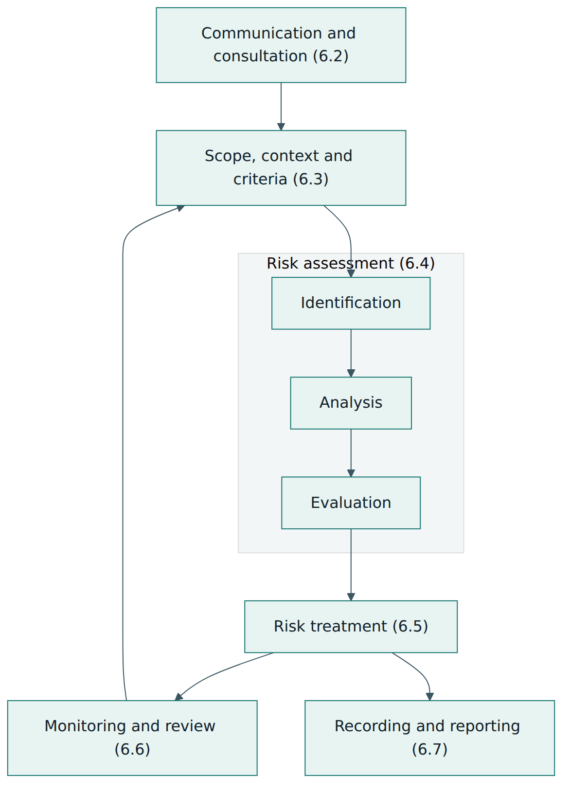 Figure 3 – The AI risk management process: context and criteria feed the assessment, treatment follows, and monitoring loops back while results are recorded and reported.