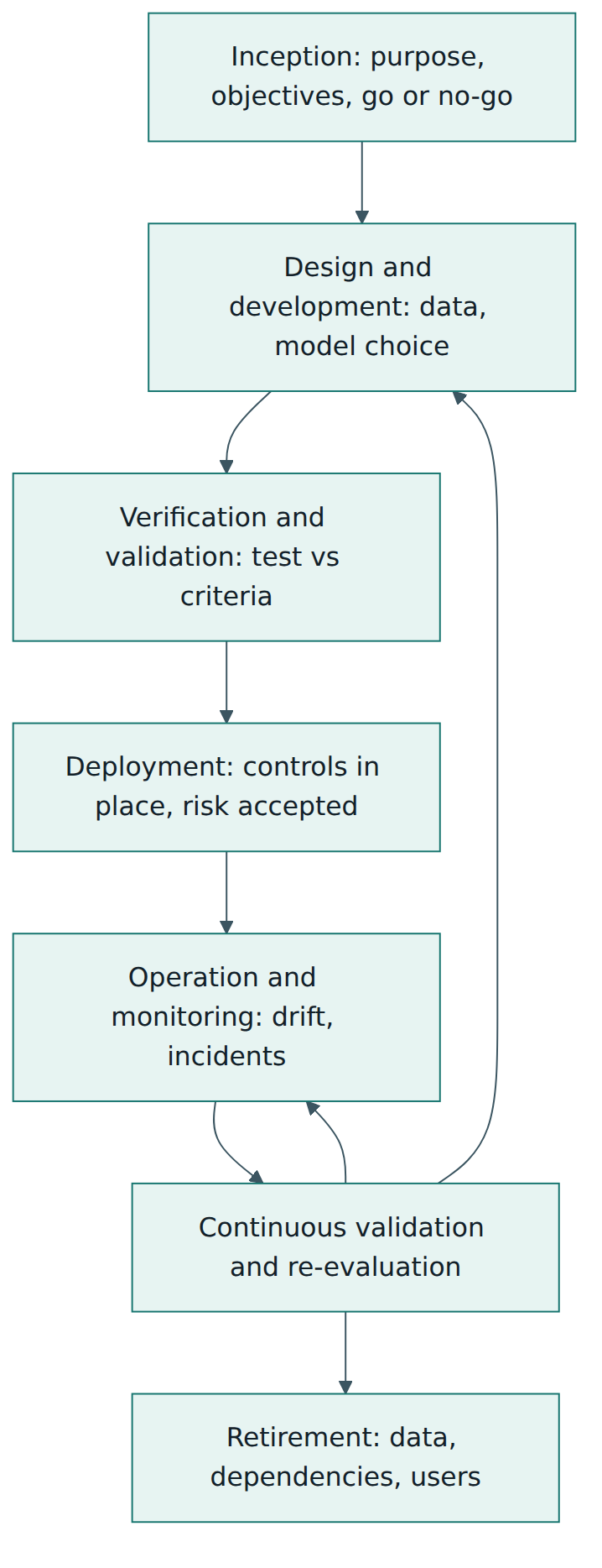 Figure 4 – Risk management activities follow the AI system life cycle, with operation, re-evaluation and redesign forming a loop until retirement.