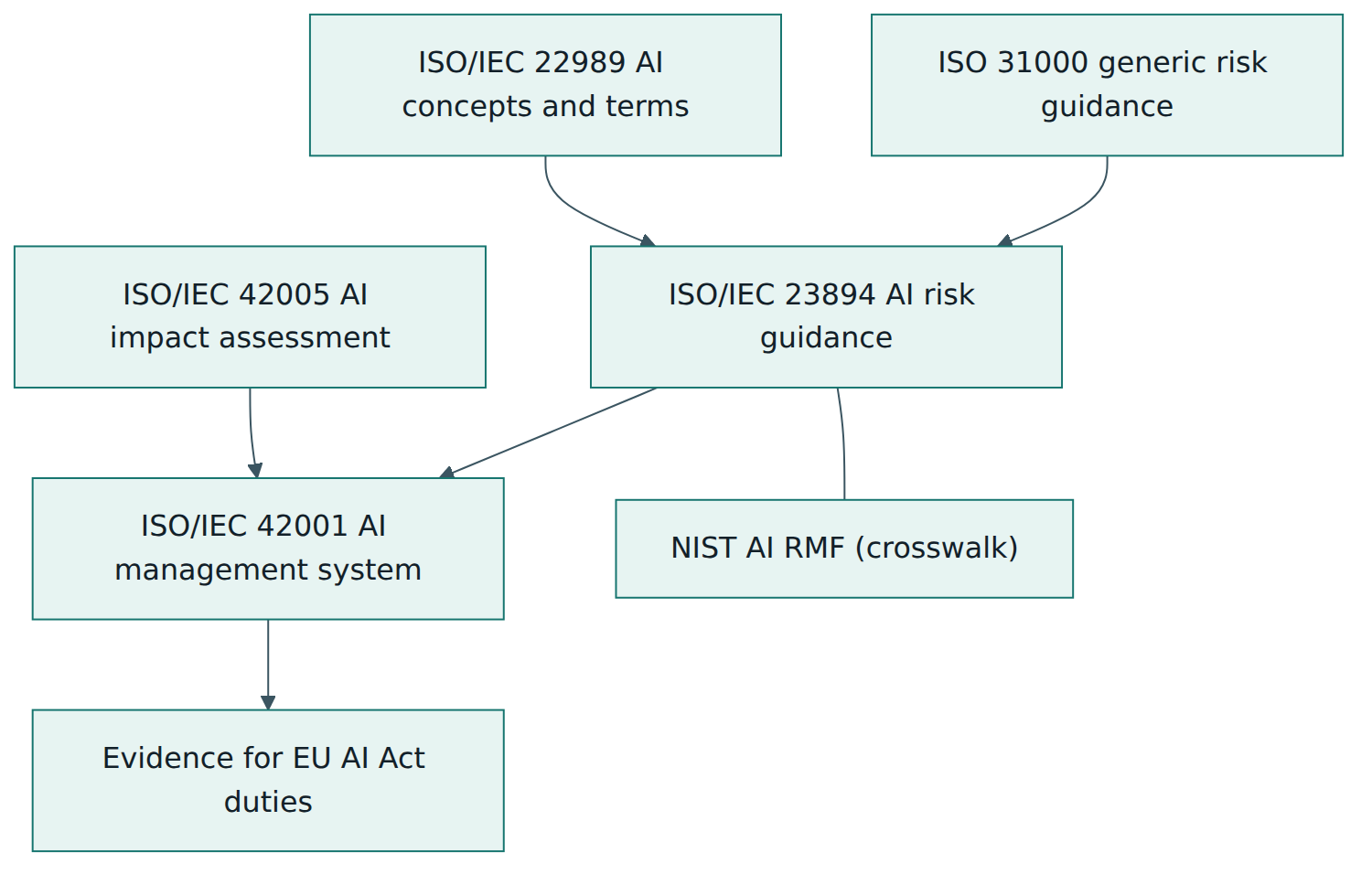 Figure 5 – ISO/IEC 23894 builds on ISO 31000 and ISO/IEC 22989 and supports the risk processes required by ISO/IEC 42001.