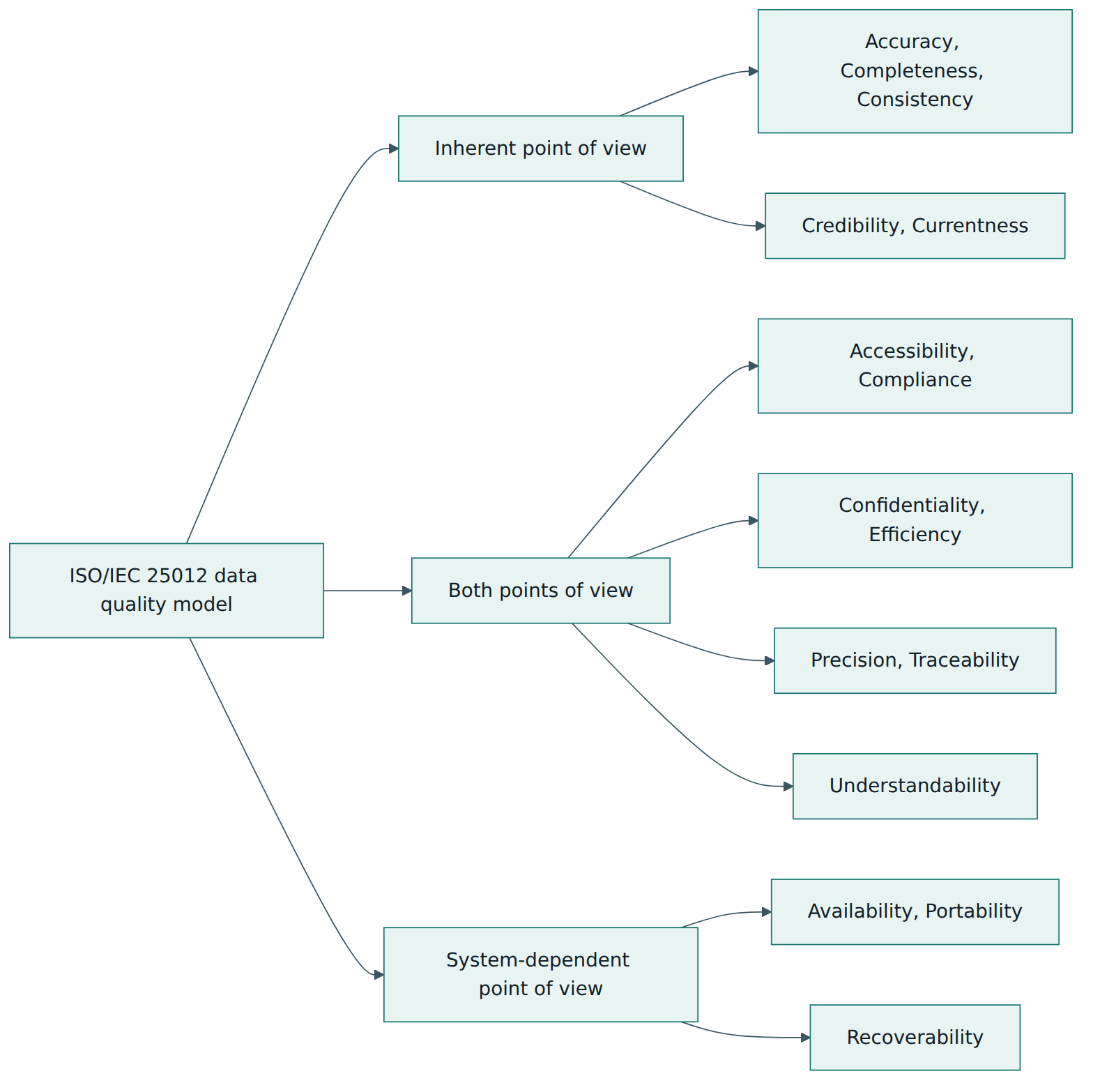 Figure 1 – The fifteen characteristics grouped by point of view: five inherent, seven in both, three system dependent.