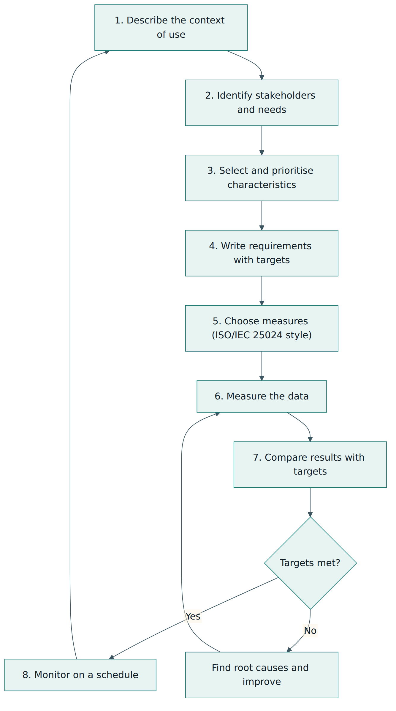 Figure 2 – A typical cycle for applying the model: from context of use to requirements, measurement, evaluation and improvement.