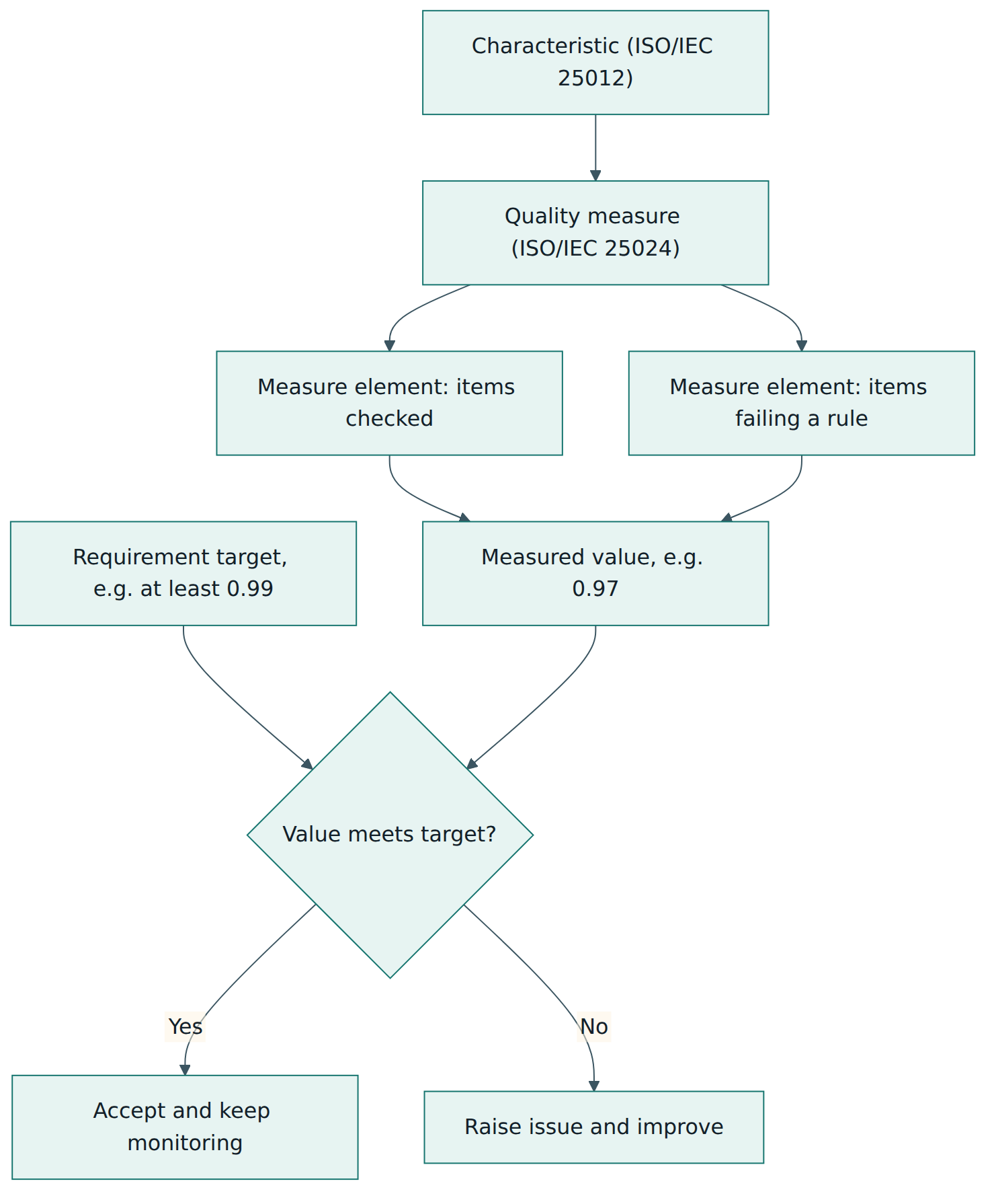 Figure 3 – How a characteristic becomes a number: measure, measure elements, measured value, and a judgement against the agreed target.