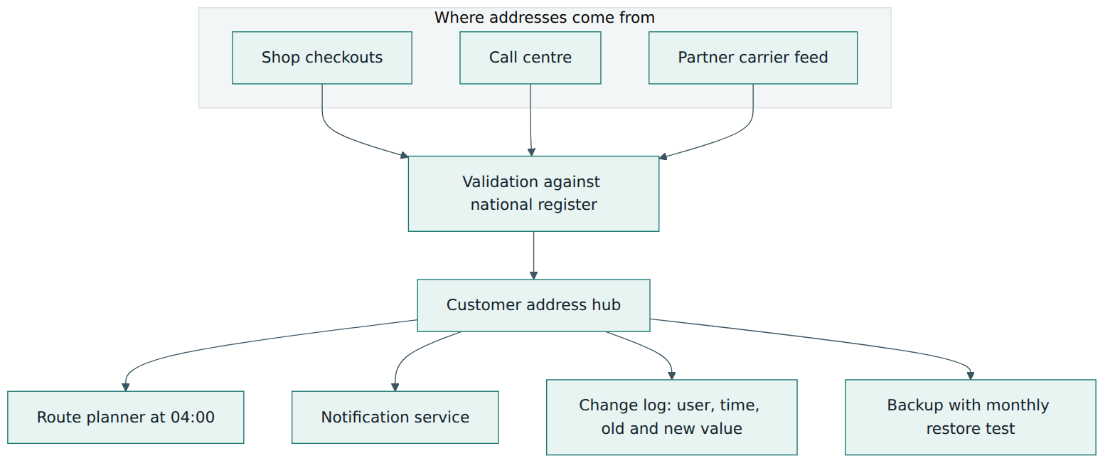 Figure 4 – The improved address flow at Harbourline: validation at entry, one hub, a change log and tested recovery.
