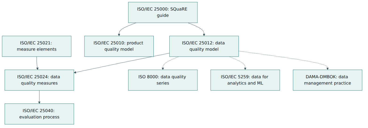 Figure 5 – ISO/IEC 25012 inside SQuaRE (solid lines) and its links to other data quality frameworks (dotted lines).