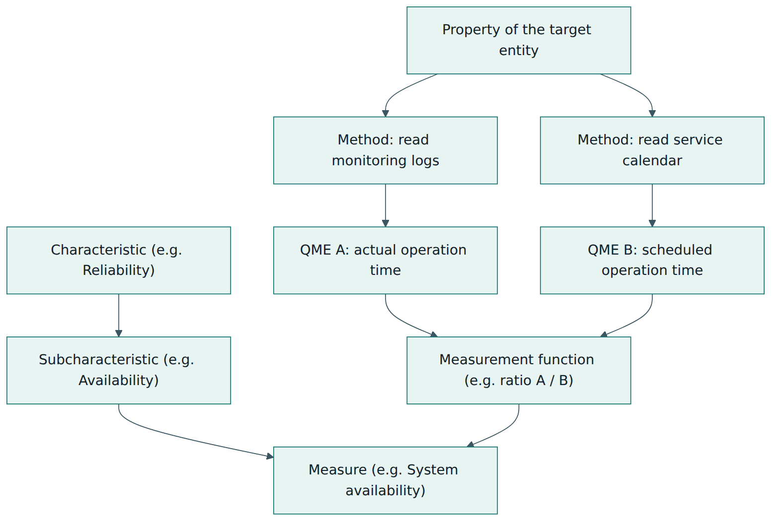 Figure 1 – How a quality measure is built: measurement methods applied to properties give QMEs, and a measurement function combines them into a value for a subcharacteristic.