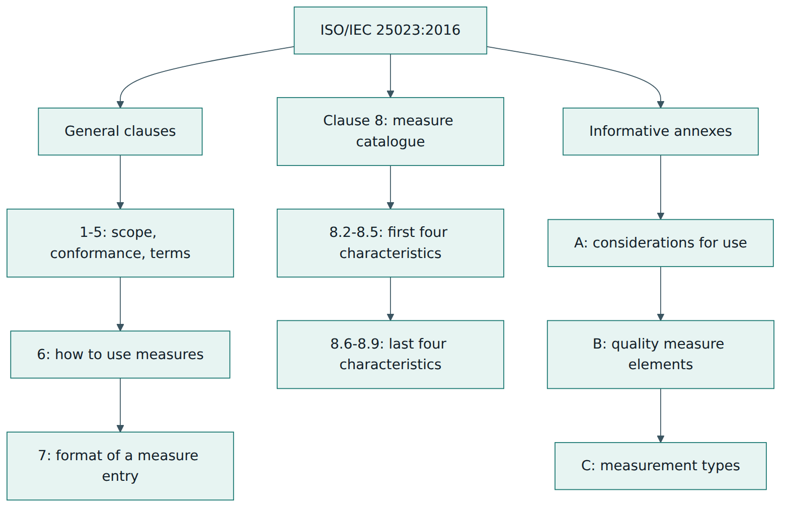 Figure 2 – The structure of ISO/IEC 25023:2016, read top to bottom in document order: general clauses with guidance on use and format, the catalogue of measures by characteristic, and three informative annexes.