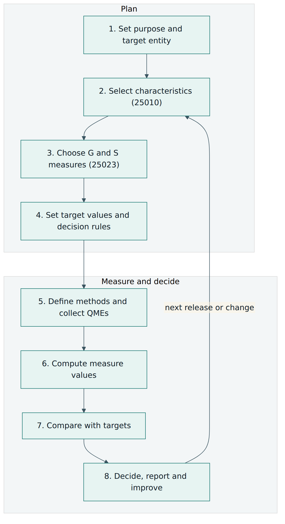 Figure 3 – Applying ISO/IEC 25023 measures: plan what and why to measure, then collect, compute, compare and act, and repeat for each release.